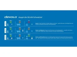 devolo Magic 2 WiFi next Starter Kit