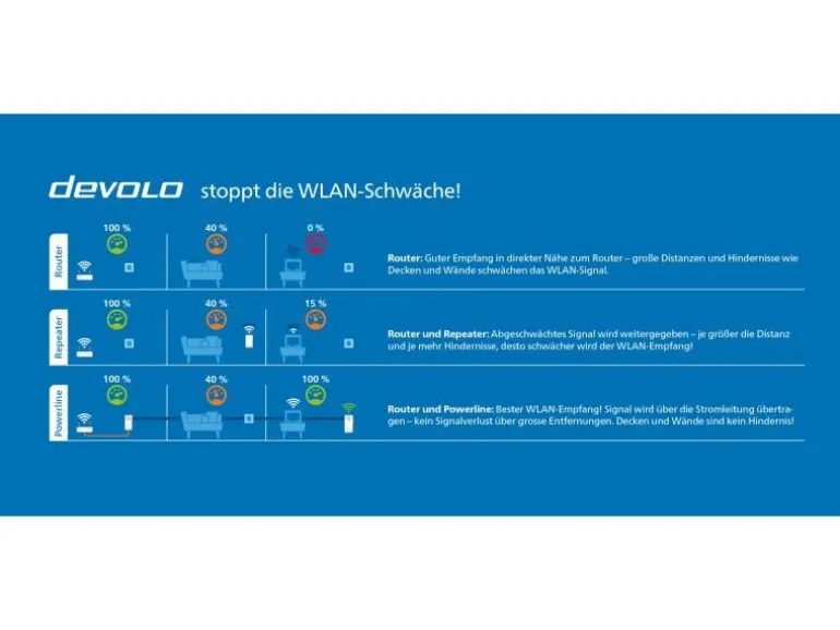 devolo Magic 2 WiFi next Starter Kit