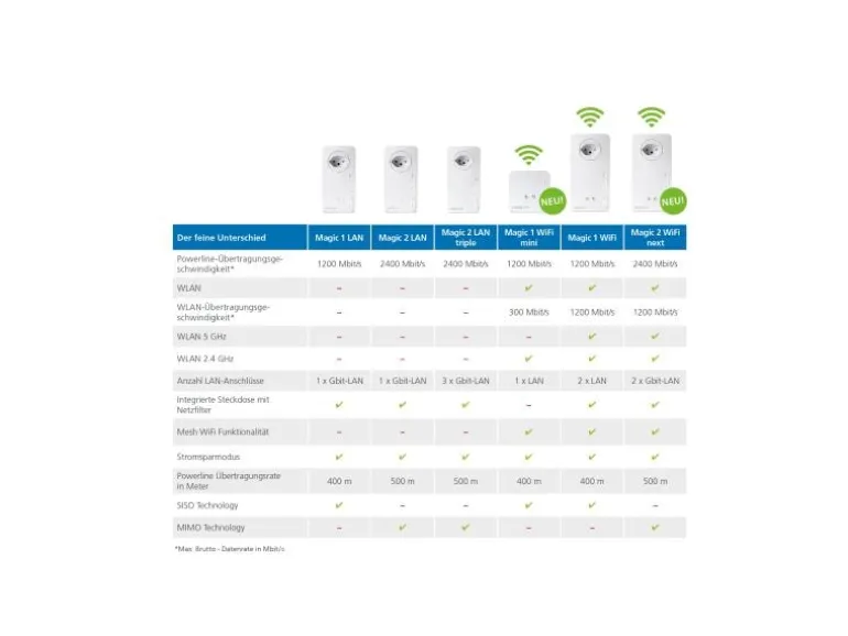 devolo Magic 2 WiFi next Starter Kit