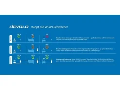 devolo Powerline Magic 2 LAN triple  Erweiterungsadapter
