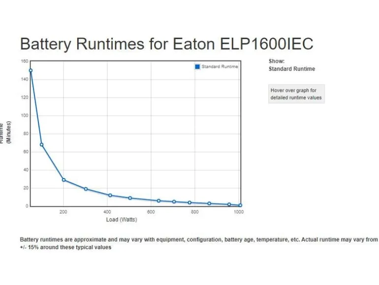 Eaton - USV USV Ellipse PRO 1600 IEC 1600 VA / 1000 W