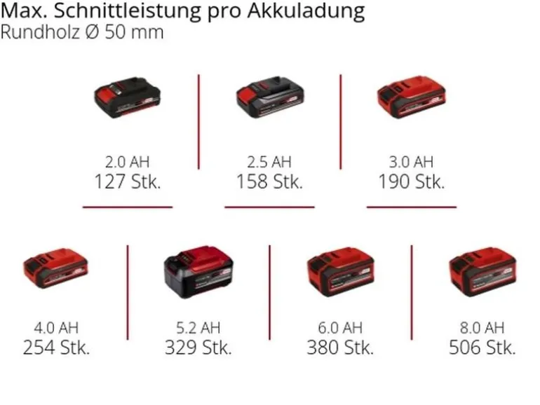 Einhell Akku-Kettensäge GE-PS 18/15 Li BL-Solo