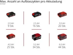 Einhell Akku-Kompressor TE-AC 18/75 Li Set EX CH
