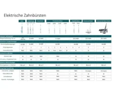 Philips Schallzahnbürste Sonicare 5300 HX7108/02