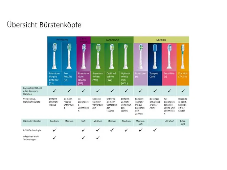 Philips Zahnbürstenkopf Sonicare Sensitive HX6054/88 4 Stück