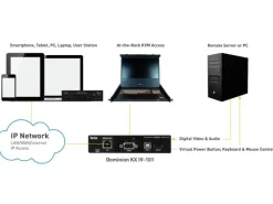 Raritan KVM Switch Dominion DKX4-101